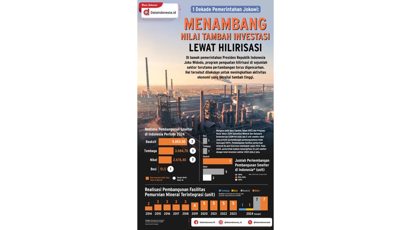 Infografis : Menambang Nilai Tambah Investasi Lewat Hilirisasi