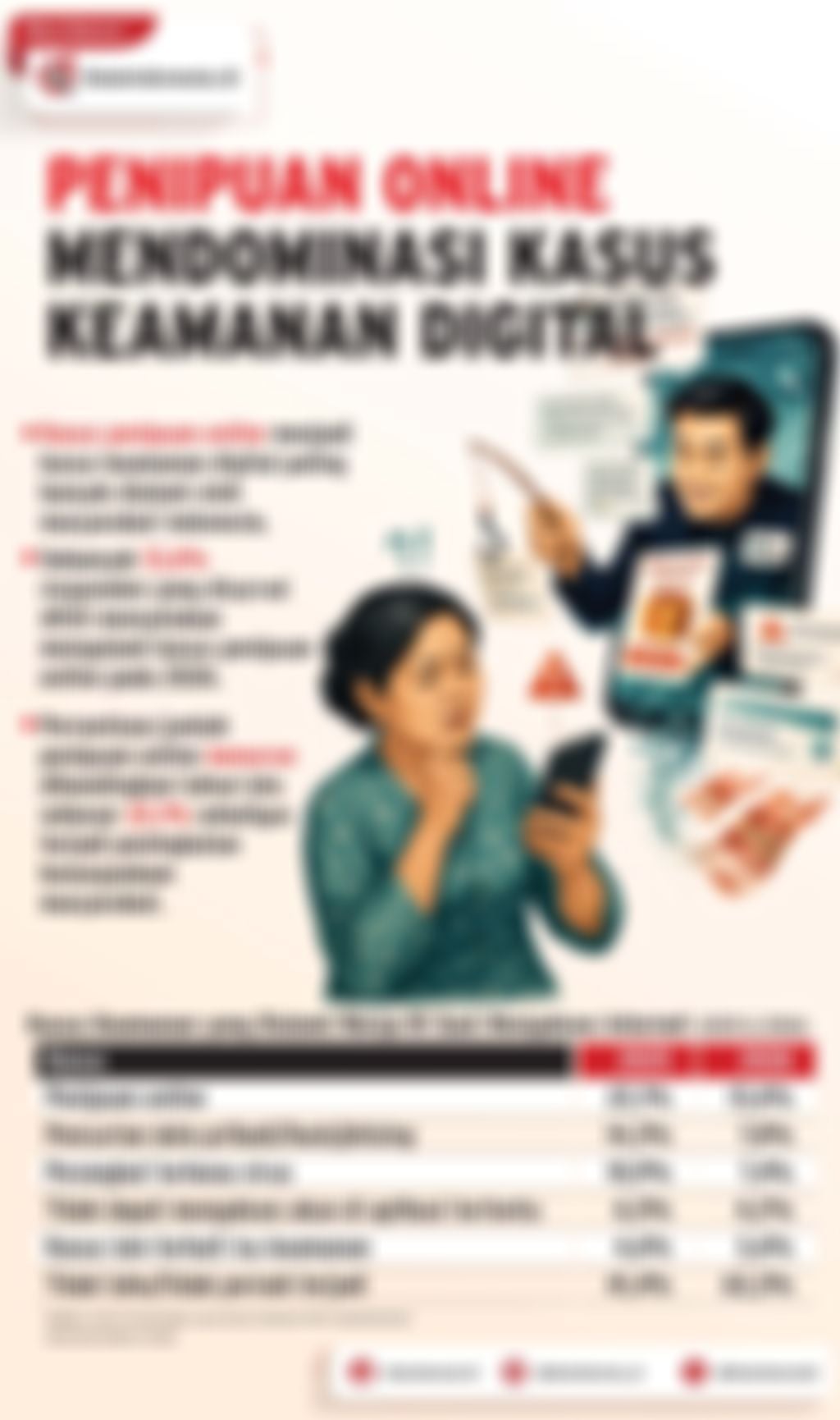 Infografik: Penipuan Online Mendominasi Kasus Kemanan Digital