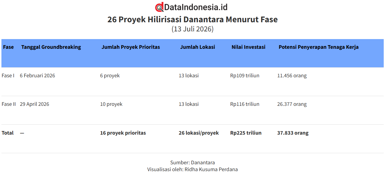 Danantara Kebut 26 Proyek Hilirisasi Rp225 Triliun, Serap Hampir 38 Ribu Pekerja