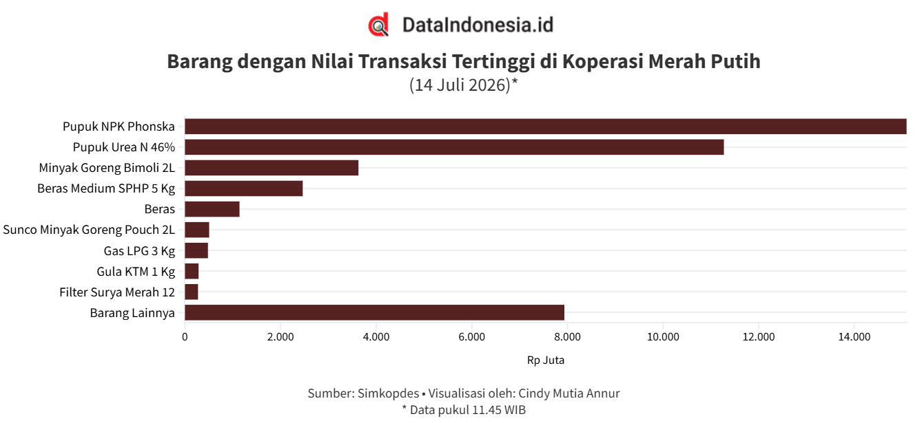 Daftar Barang Paling Laris di Kopdes Merah Putih, Ada Pupuk hingga Rokok